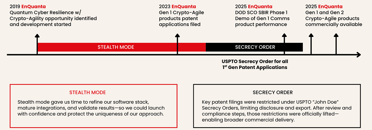 EnQuanta Pioneering Cryptography