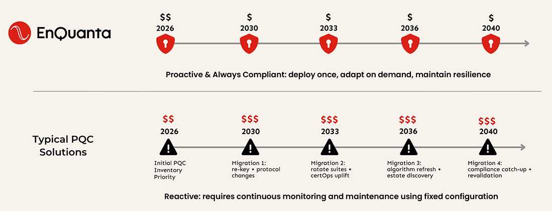EnQuanta vs typical PQC