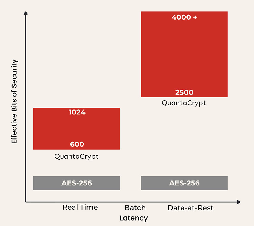 effective bits of security graph