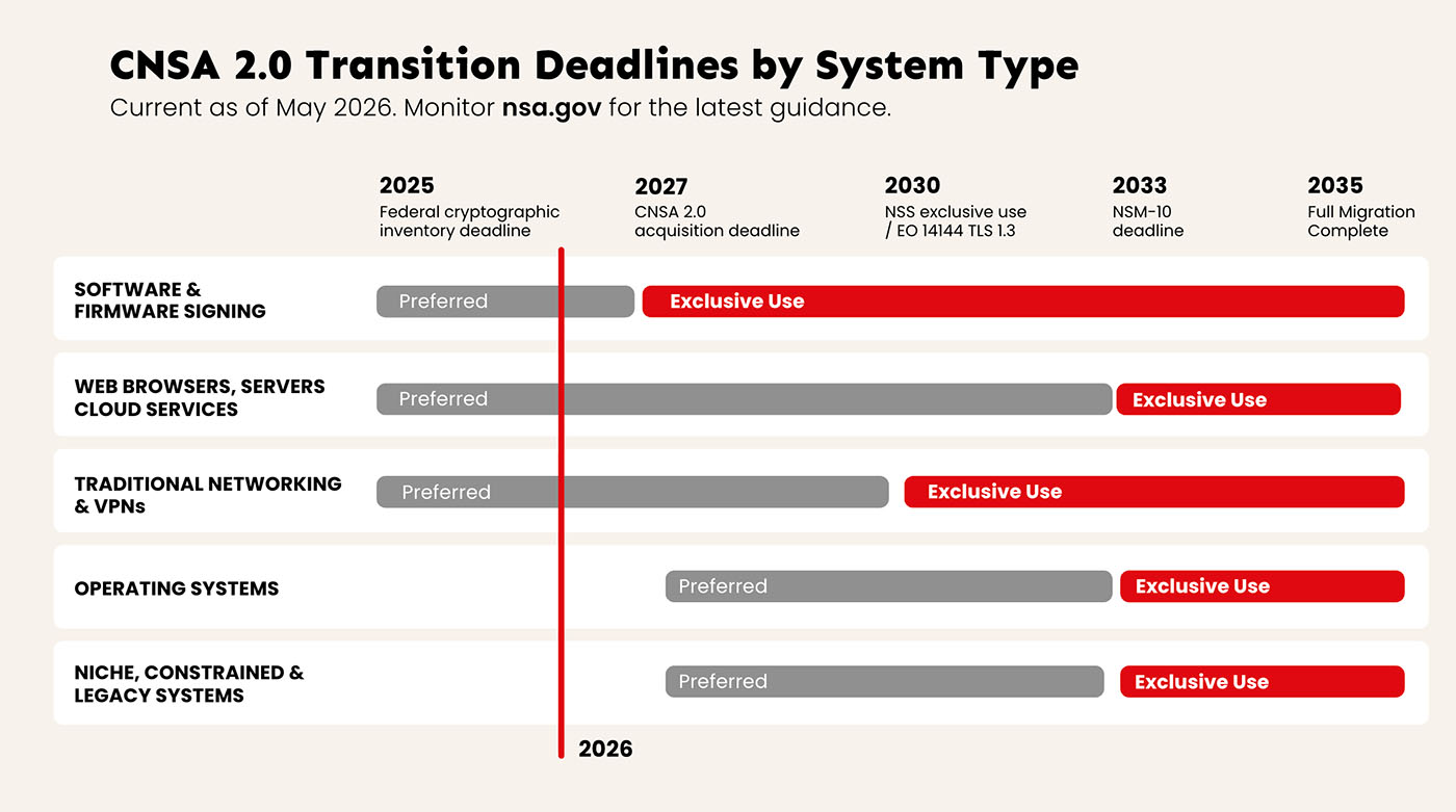 CNSA 2.0 Transition Deadline Chart
